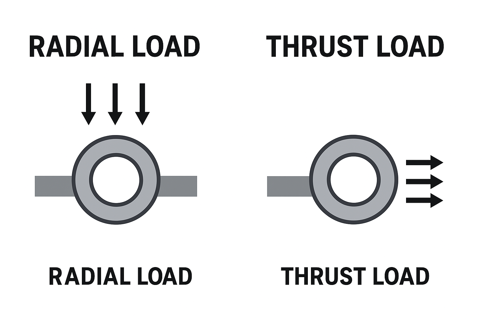Thrust vs. Radial Load: Choosing the Right Bearing for Your Application